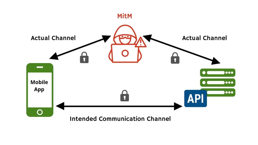 Diagram with a mobile app in the left and the API server on the right with an hacker sitting in the middle to MitM attack the intended communication channel.